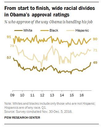From start to finish, wide racial divides in Obama’s approval ratings  …