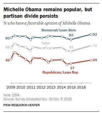 Michelle Obama remains popular, but a partisan divide in views of first lady per…