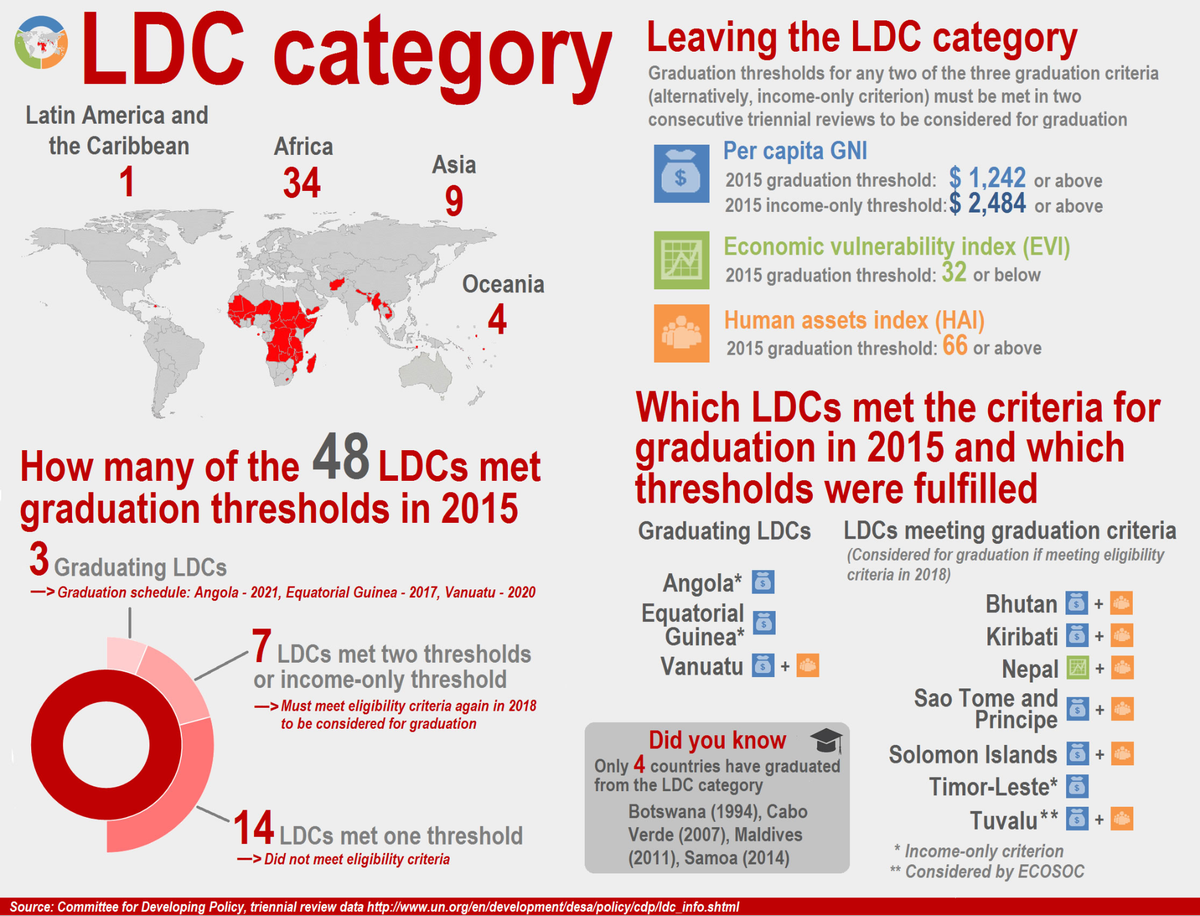 How are ‘least developed countries’ (#LDCs) defined? Find out here:…