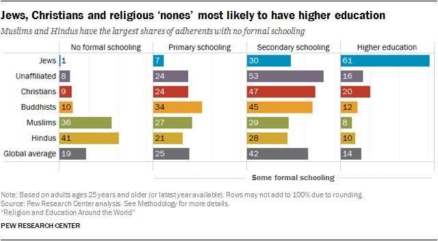 “Christians are least educated religious group in U.S., report says” – @upi on o…