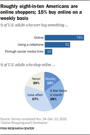 Roughly eight-in-ten Americans are online shoppers; 15% buy online on a weekly b…