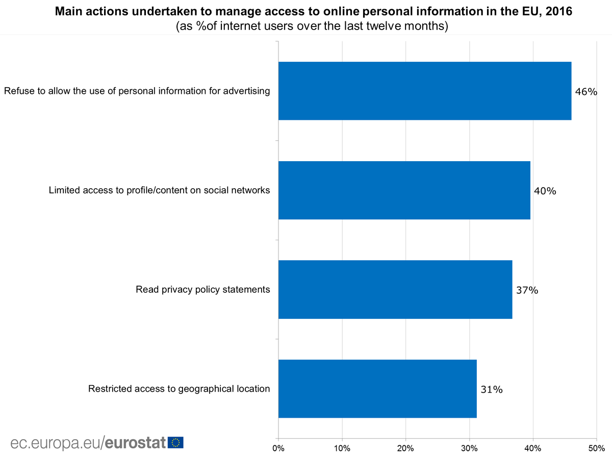 How did Europeans manage access to online personal information in 2016? #Eurosta…