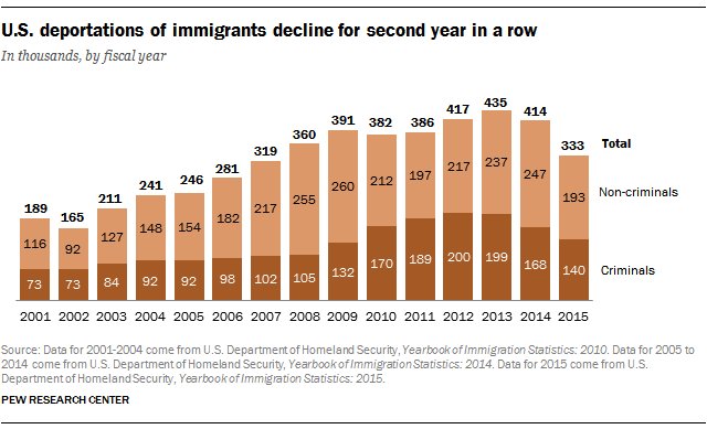 U.S. immigrant deportations fall to lowest level since 2007  …