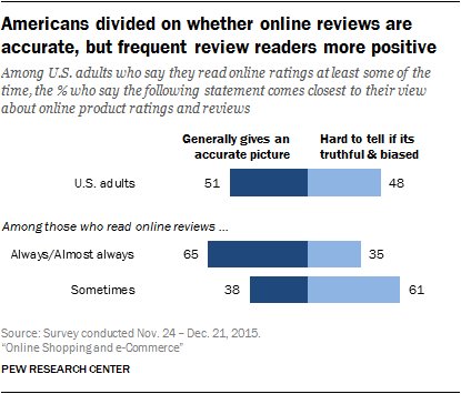 U.S. adults are divided on whether online reviews can be trusted  …
