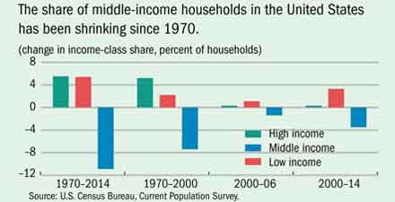 The U.S. middle class is shrinking. What is the impact of this? Read more in the…