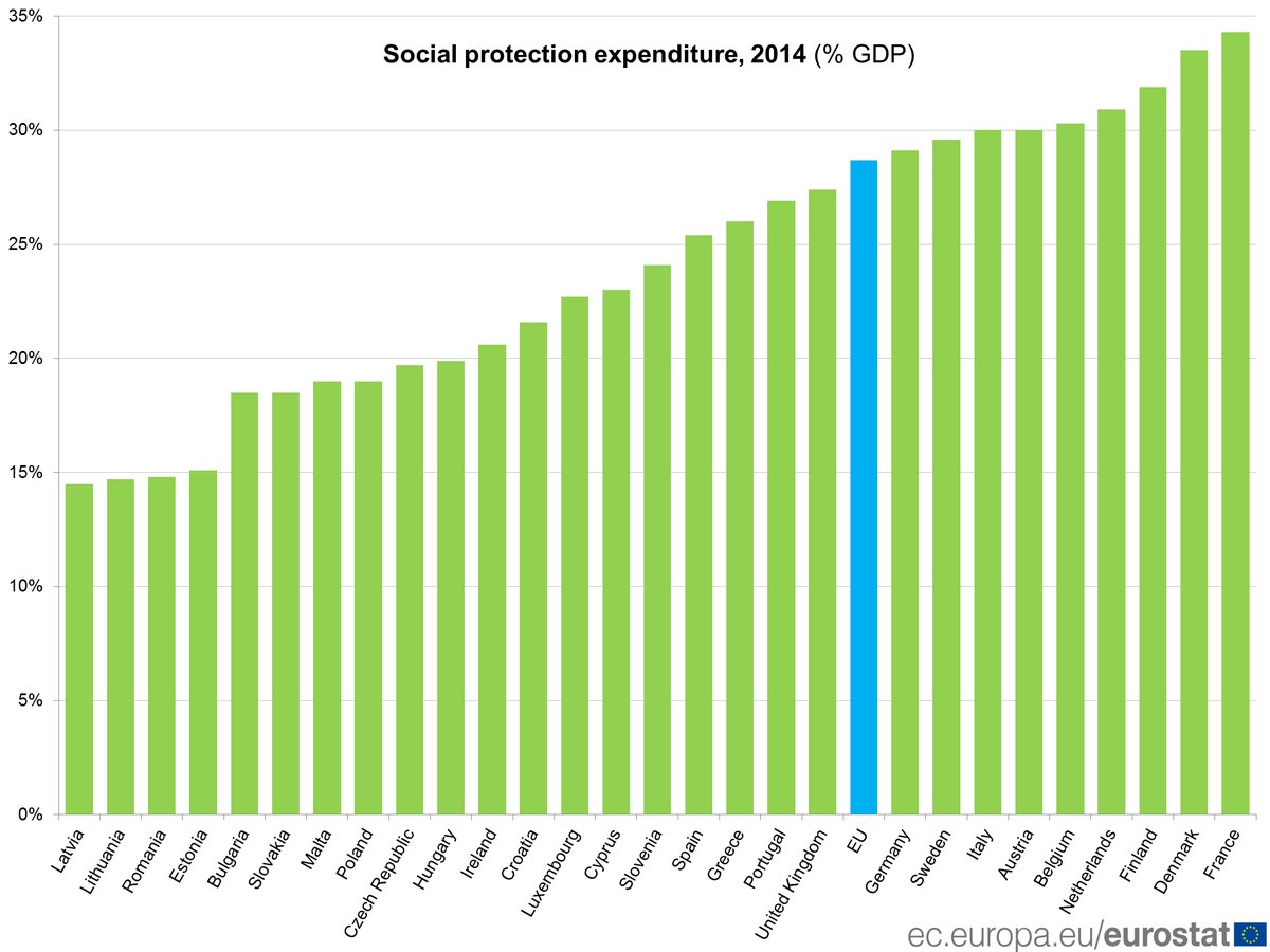 28.7% of EU GDP were spent on social protection in 2014 #Eurostat  …