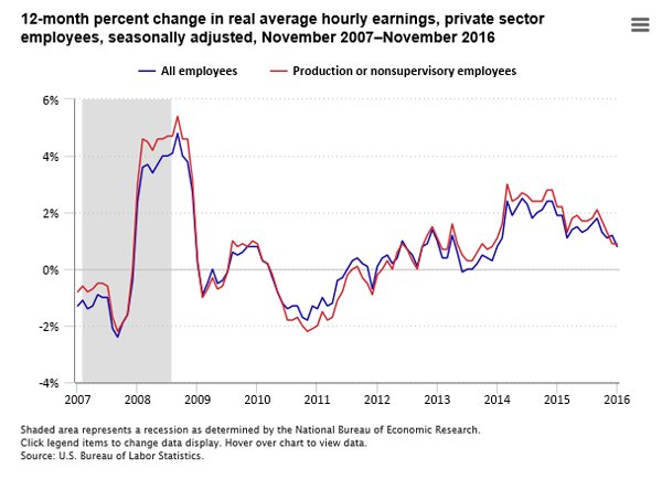 Real hourly earnings increased 0.8% over the year ending November 2016  #BLSdata…