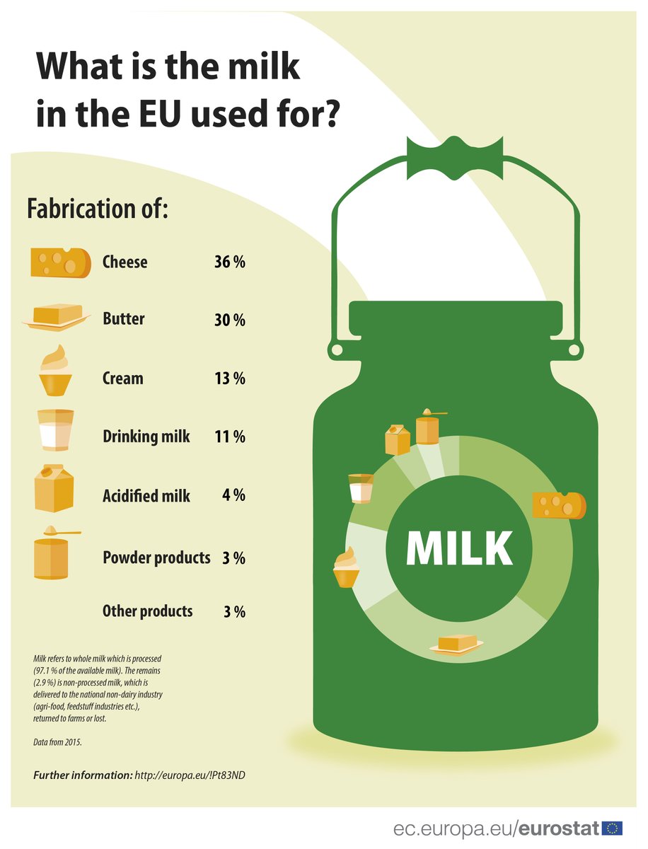 What is the milk in the EU used for? Milk and milk product statistics from #Euro…