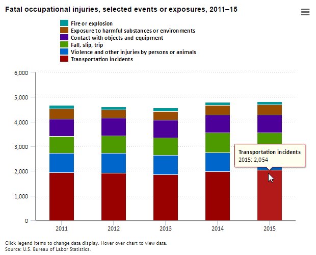 4,836 fatal work injuries in the United States during 2015  #JobSafety #BLSdata …