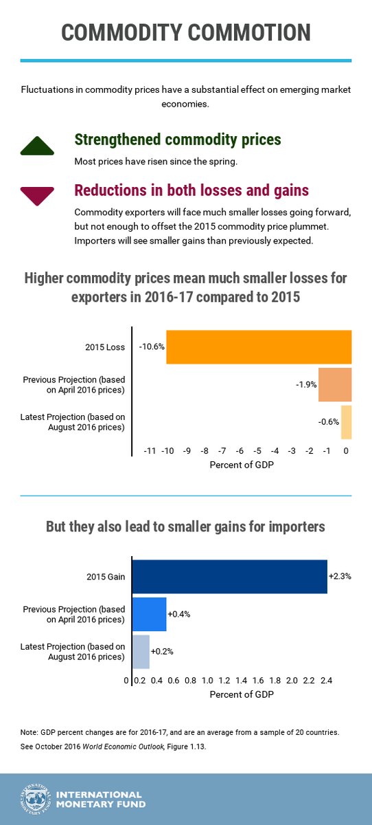 What the ups & downs of commodity prices meant for emerging markets in 2016….