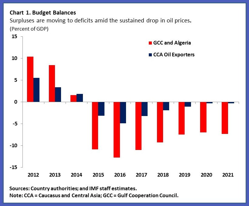 Blog: Follow up on how #oil price slump impacts MENA and Central Asia exporters …