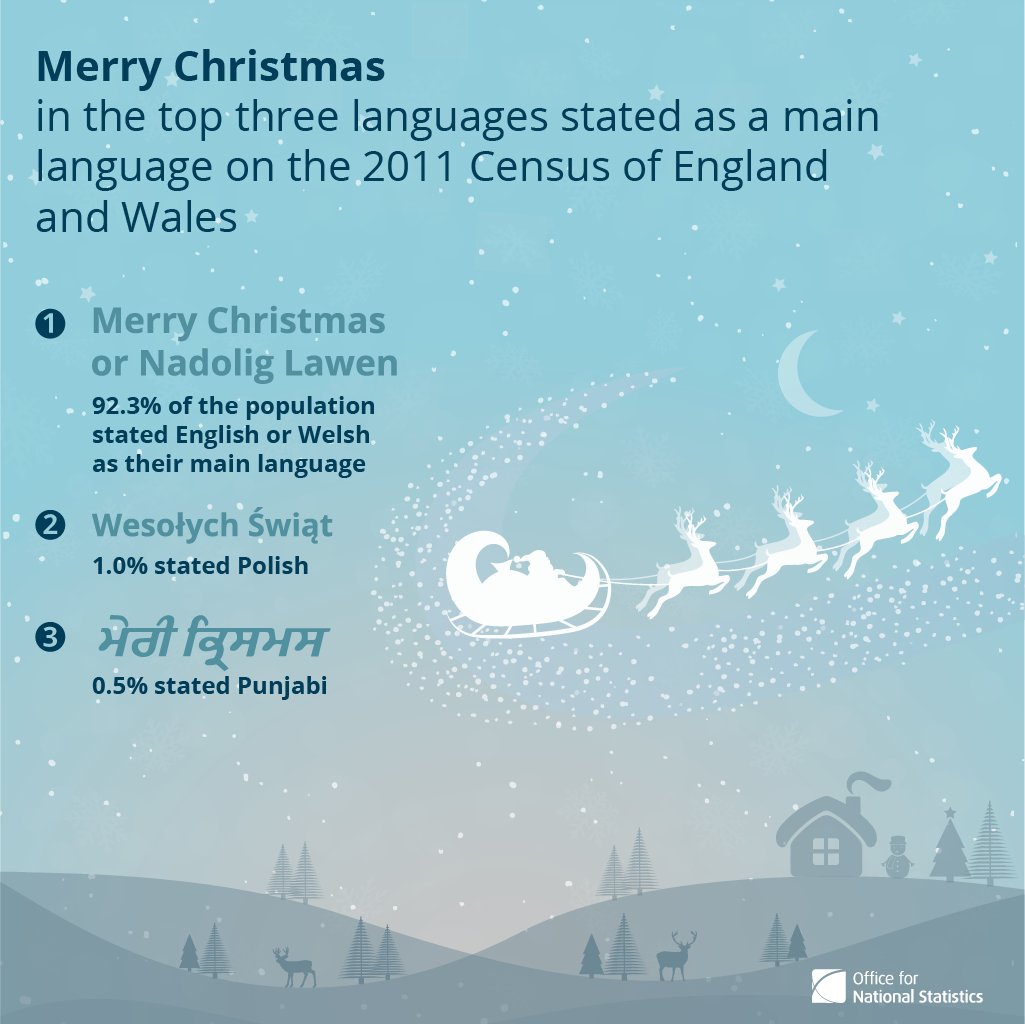 Merry Christmas in the top 3 languages stated as main language in #2011Census!  …