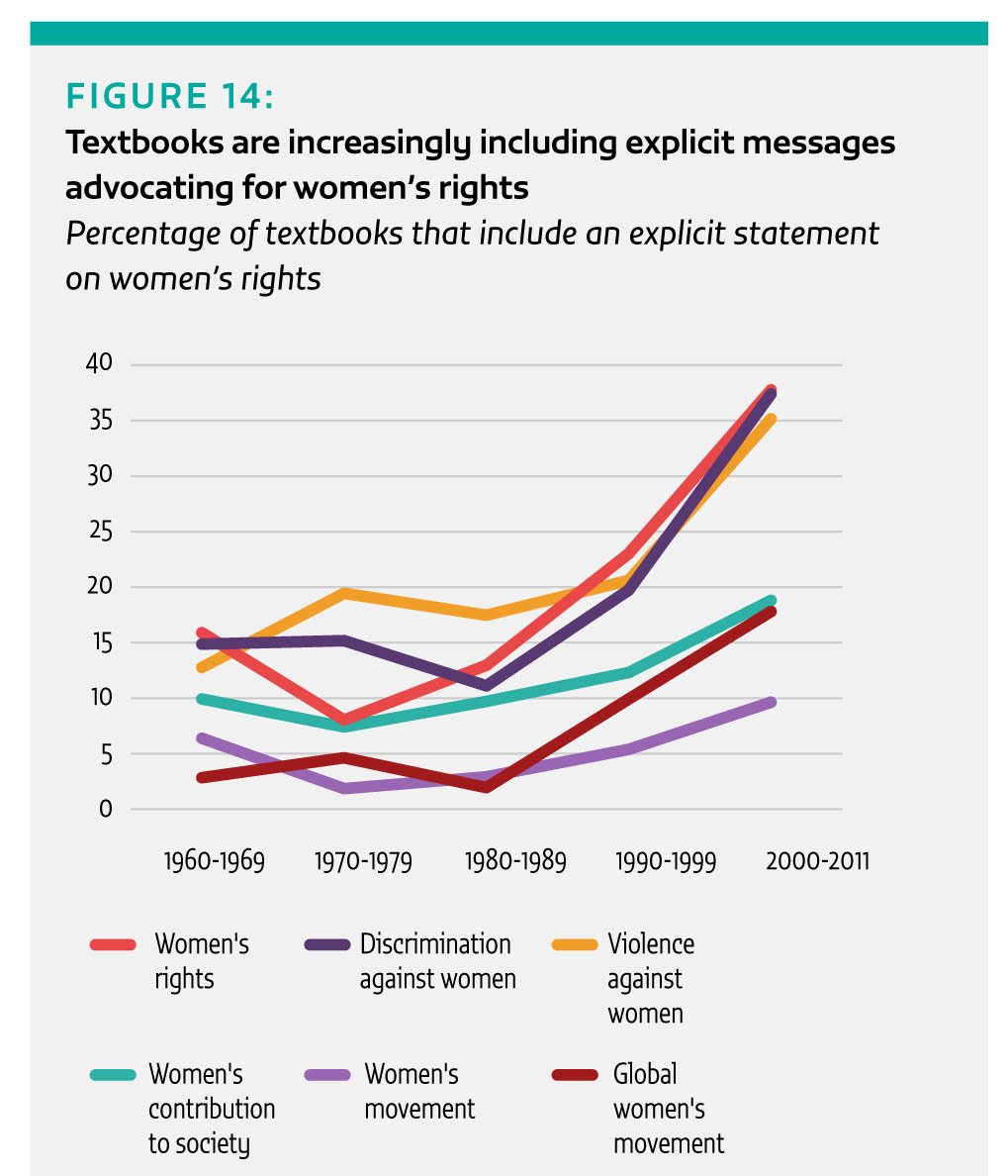 Women’s rights are on the rise in #textbooks! #Betweenthelines  …