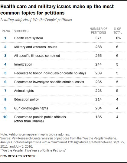 Health care and military issues make up the most common topics for @wethepeople …