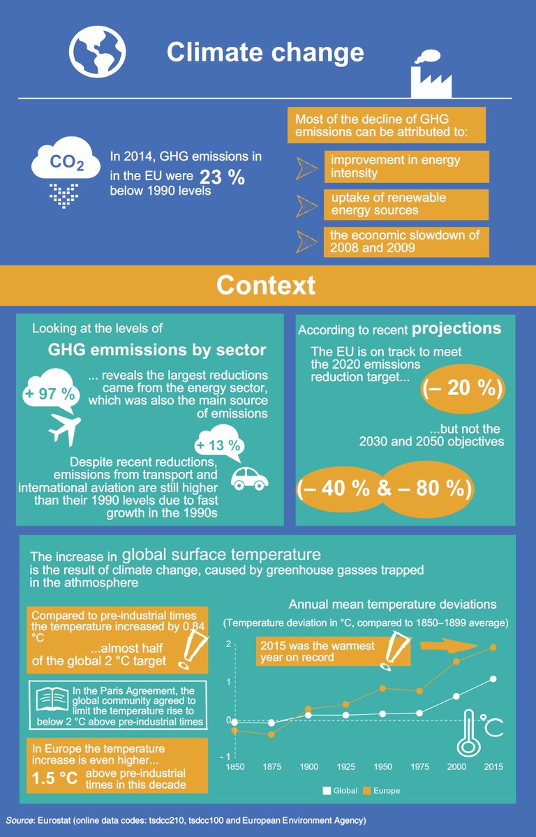 Anne blogging on #climatechange #sustainabledevelopment #SDGs #Eurostat  …