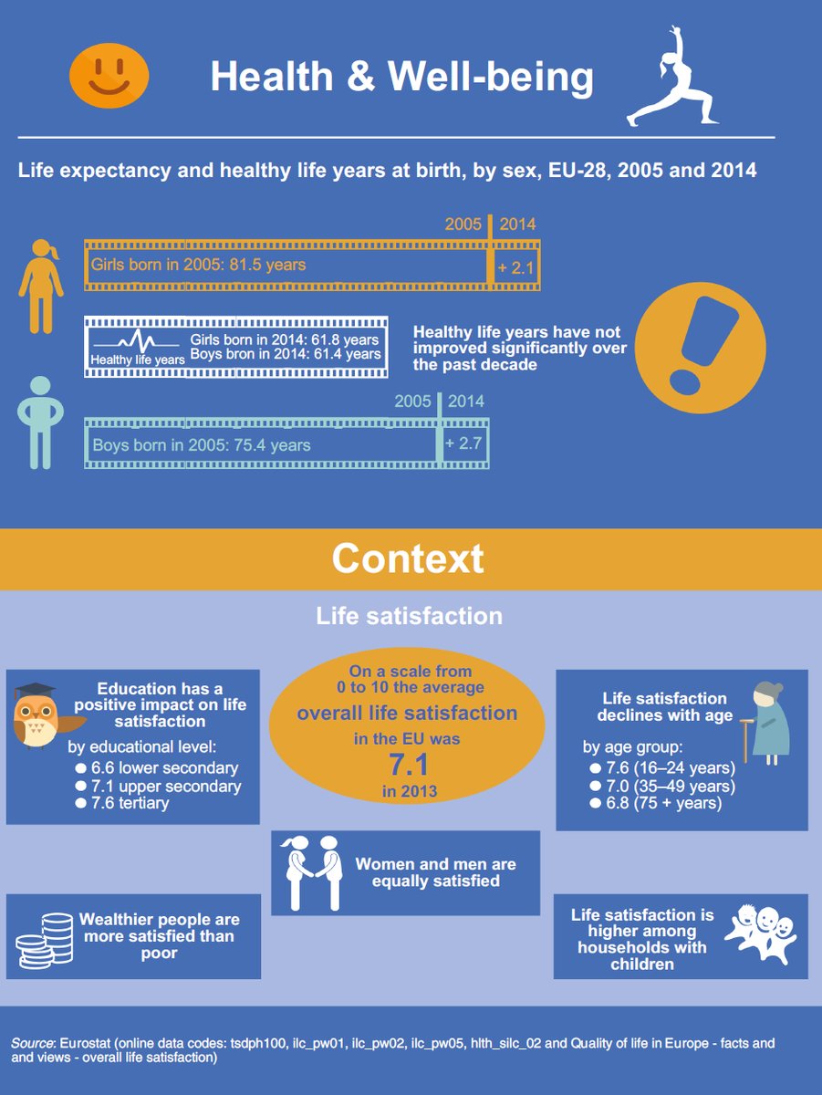 Some facts on health and well-being #sustainabledevelopment #SDGs #Eurostat  …