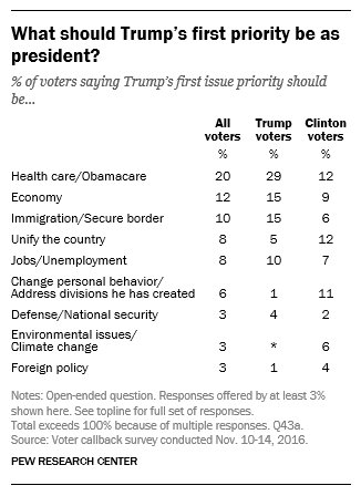 Chart: What voters say Trump’s first priority should be as president   …