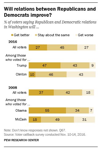 27% of voters think relations between the parties will improve; 27% say worsen  …