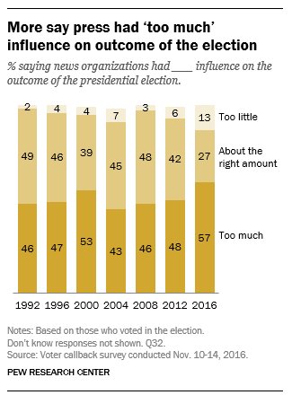 Most voters feel news media had too much influence on election outcome  …