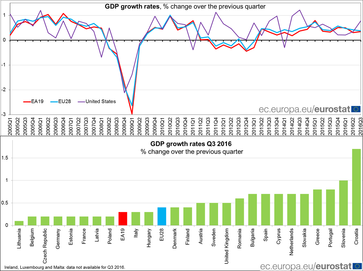 Euro area GDP +0.3% in Q3 2016, +1.7% compared with Q3 2015 #Eurostat  …