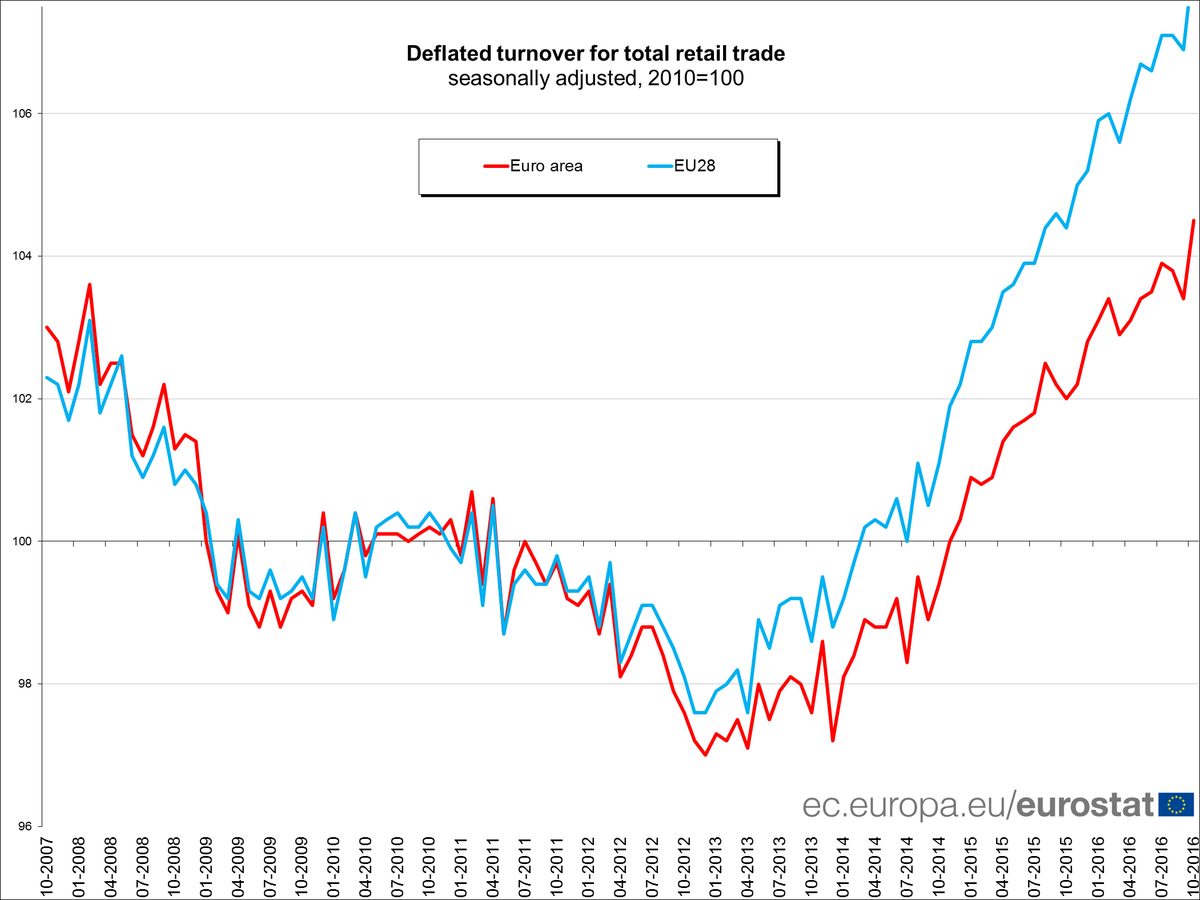 Euro area retail trade +1.1% in Oct 16 over Sept 16, +2.4% over Oct 15  …