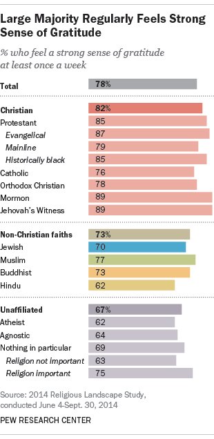 For most Americans, Thanksgiving isn’t the only time for thankfulness”  …