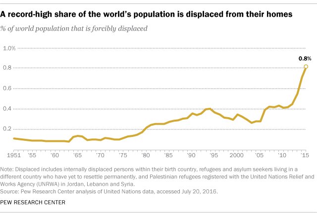 Key facts about the world’s refugees  …