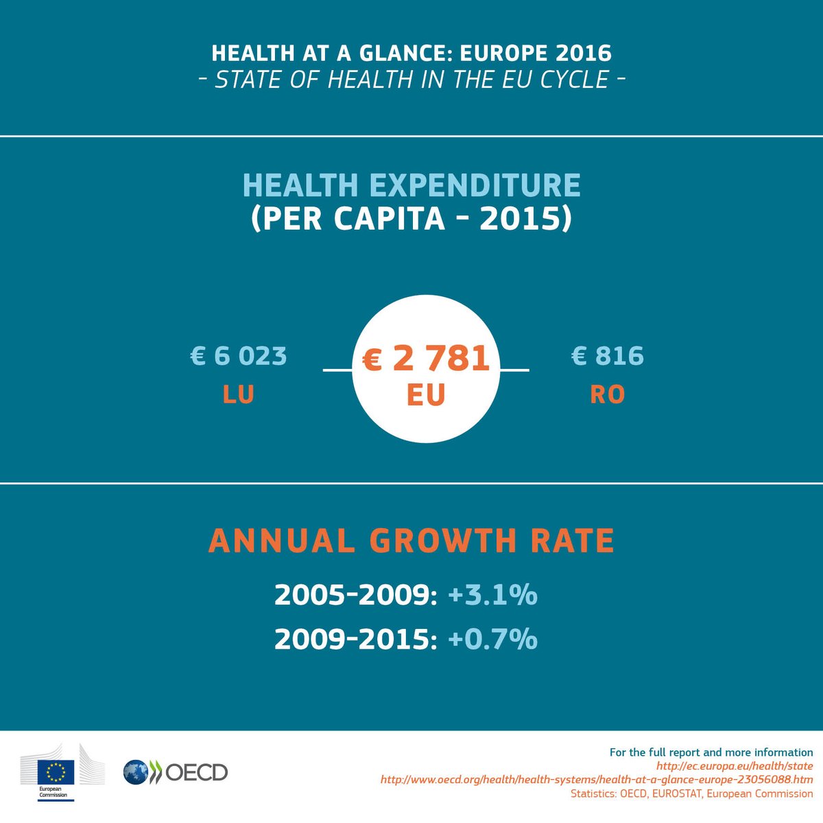 #EU expenditure on #health #HealthDataEU #PublicFinanceEU  @EU_Health @EU_Social…