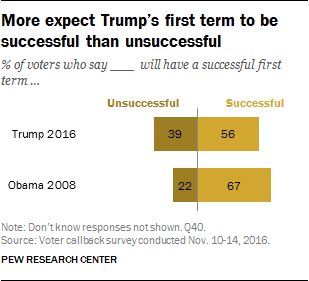Voters are optimistic about Trump’s first term but not as much as for Obama in 2…