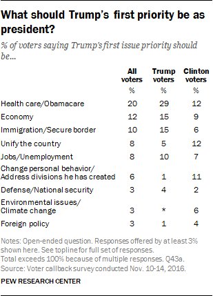 What voters say Trump’s first policy priority should be  …