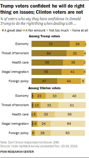 Trump voters are confident he will do the right thing on issues. Clinton’s are n…
