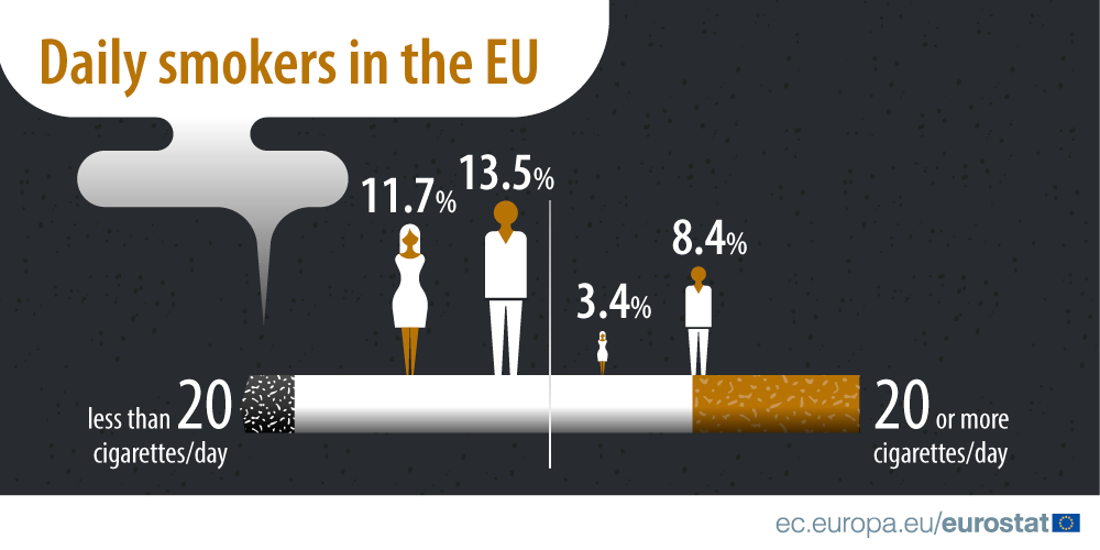 Daily cigarette smokers in the EU …