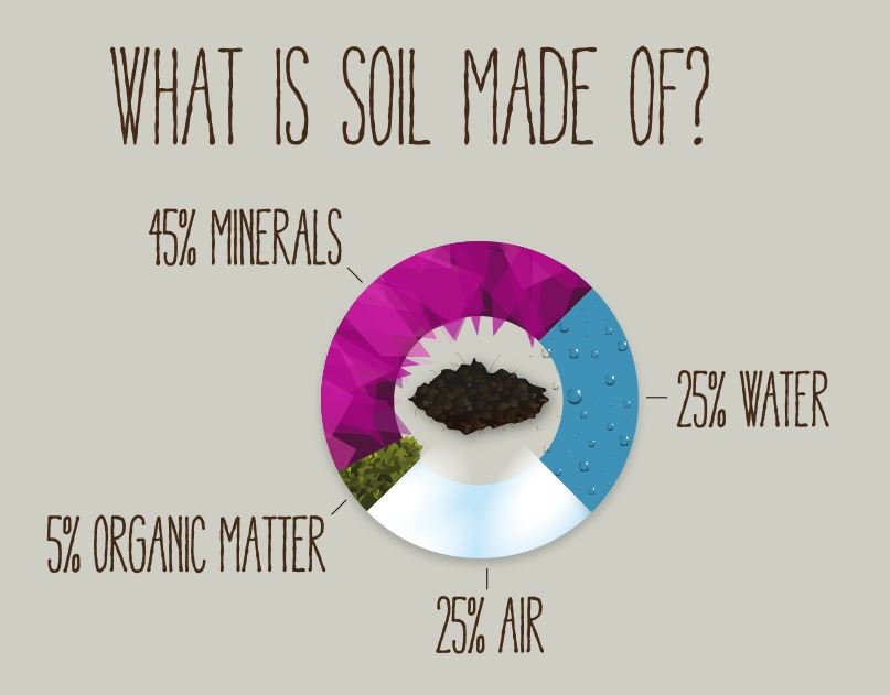 What is #soil made of? …
