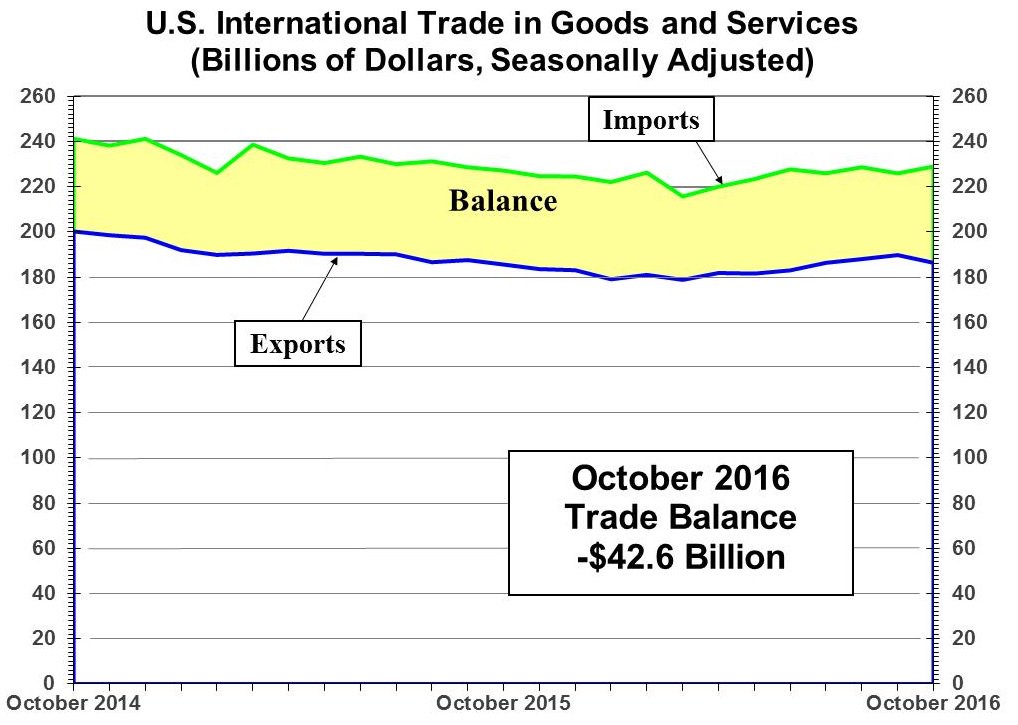 The U.S. international trade deficit in goods and services increased to $42.6B i…
