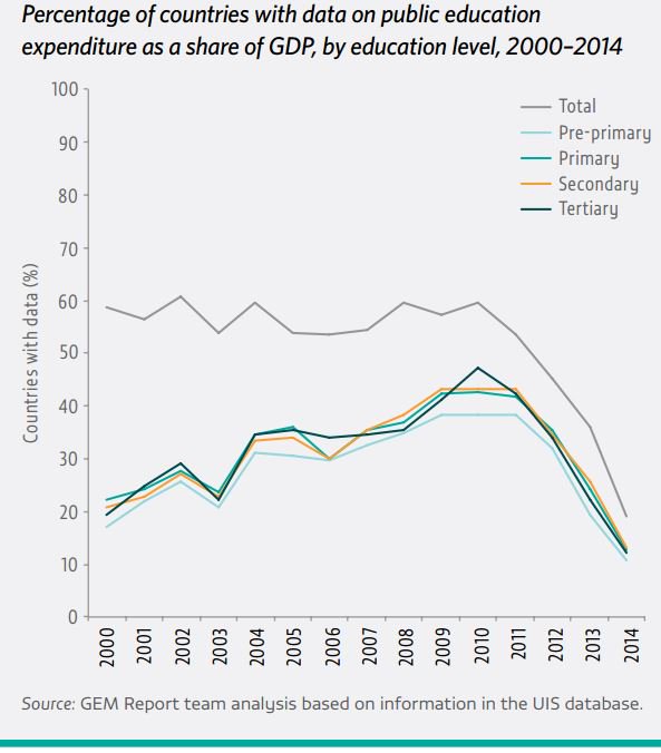 Information on even the most basic #education financing indicators is often miss…