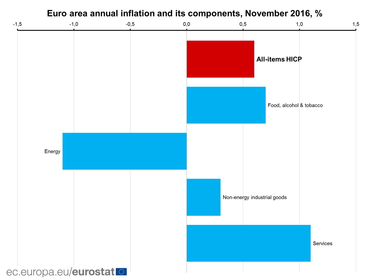 Euro area inflation up to 0.6% in November 2016: flash estimate from #Eurostat -…