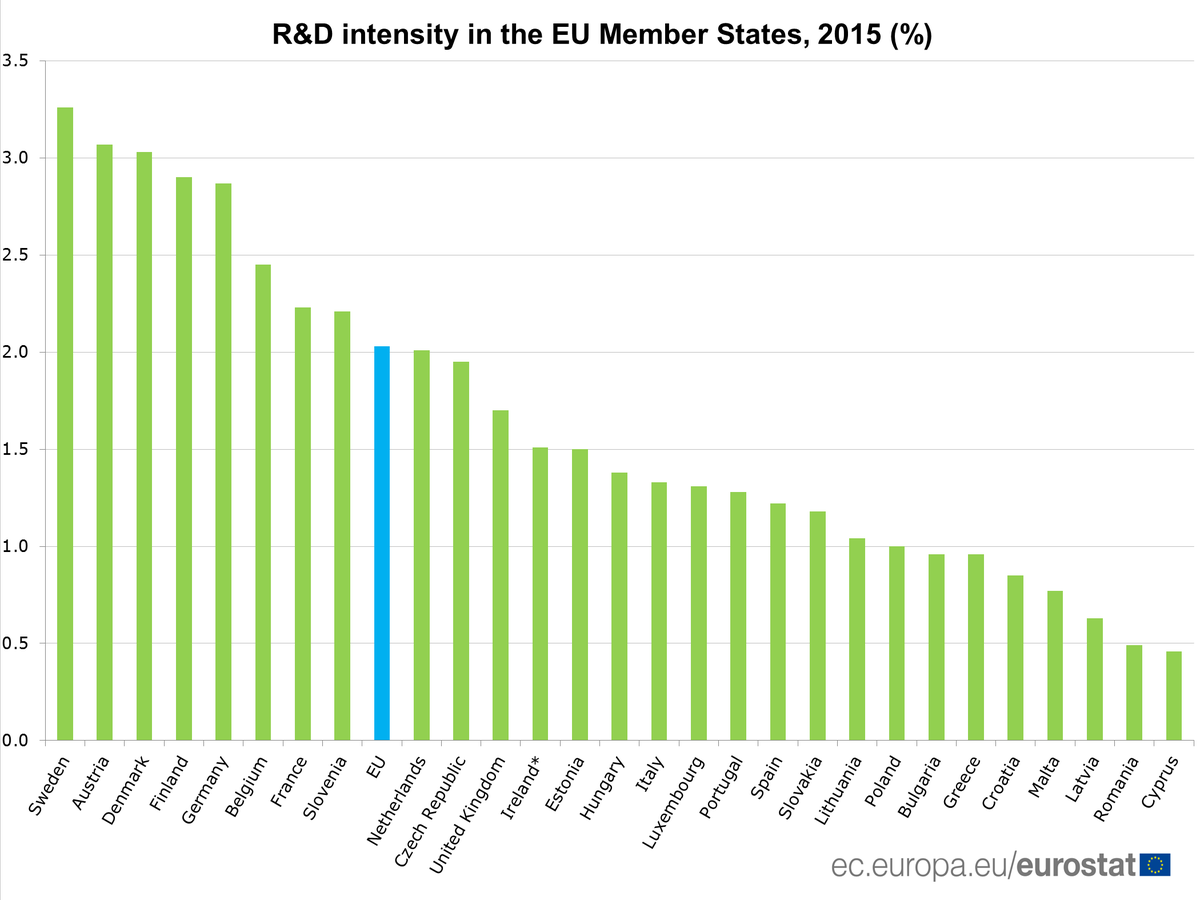 R&D intensity above 3% of GDP only in Sweden, Austria and Denmark #Eurostat …
