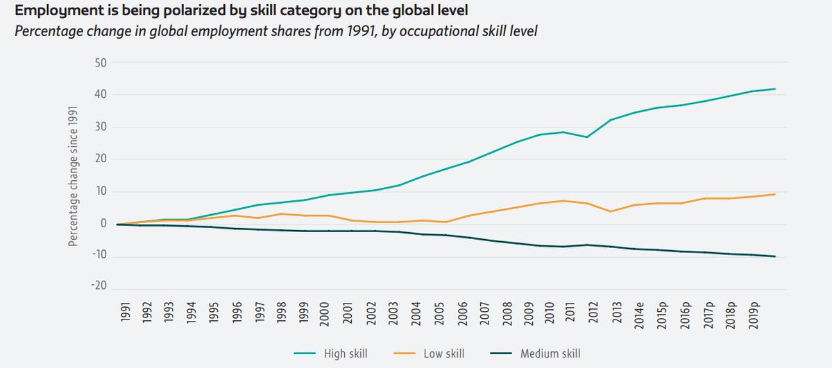 The global employment share of high #skill workers has increased by almost 40% s…