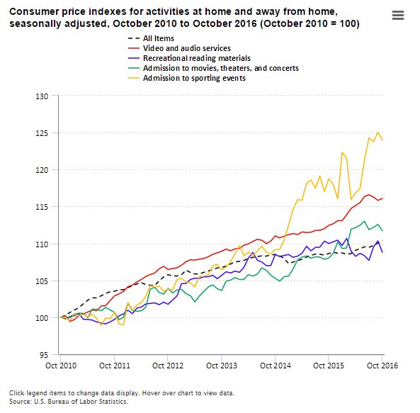 Prices for going out and staying in  #BLSdata …