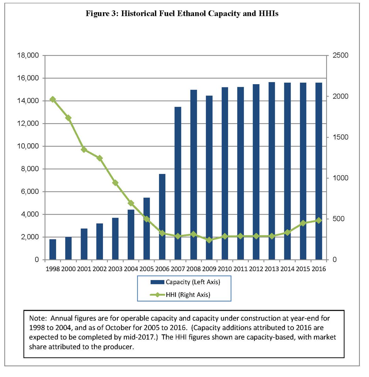 FTC issues annual report on #ethanol market concentration:  …