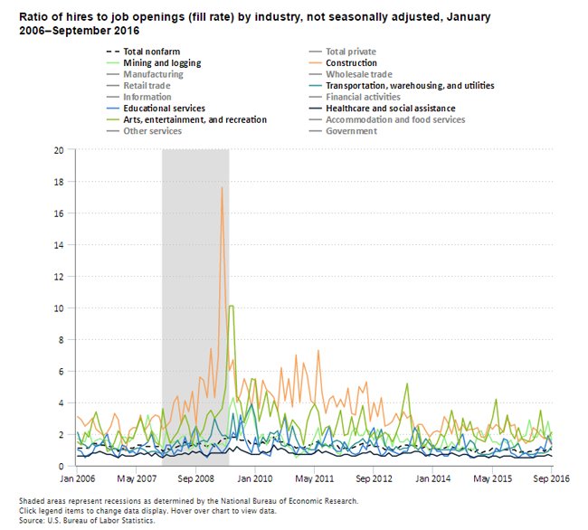 Fill rates and labor market activity  #JOLTS #BLSdata …