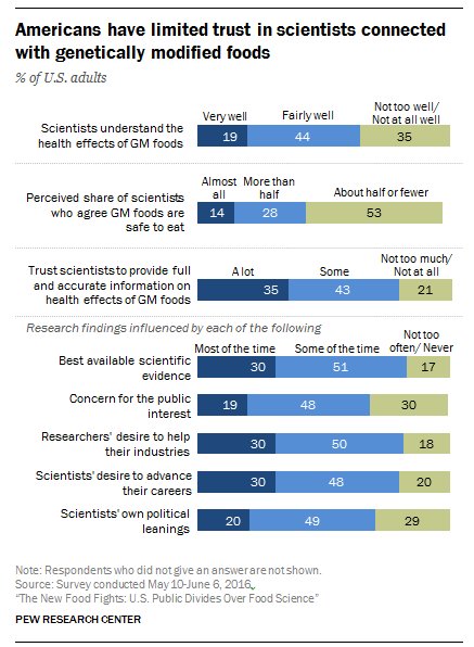 Americans have limited trust in scientists connected with genetically modified f…