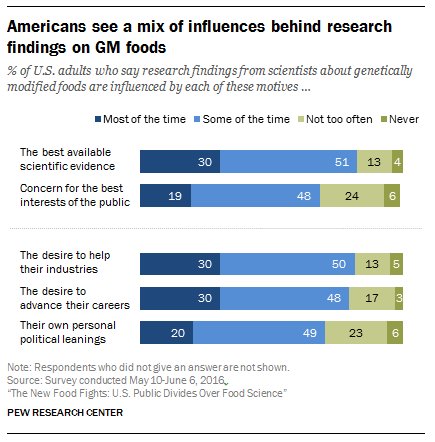 Americans see a mix of influences behind research findings on GM foods  …