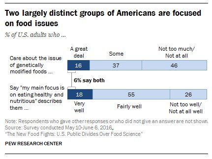 18% of U.S. adults say a focus on eating healthy and nutritious describes them v…