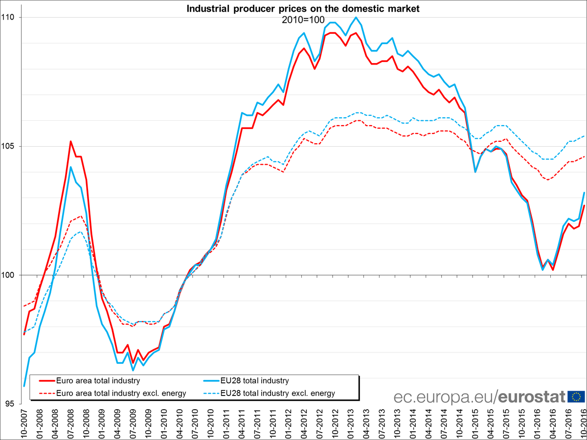 Euro area producer prices +0.8% in Oct 16 over Sept 16, -0.4% over Oct 15 #Euros…