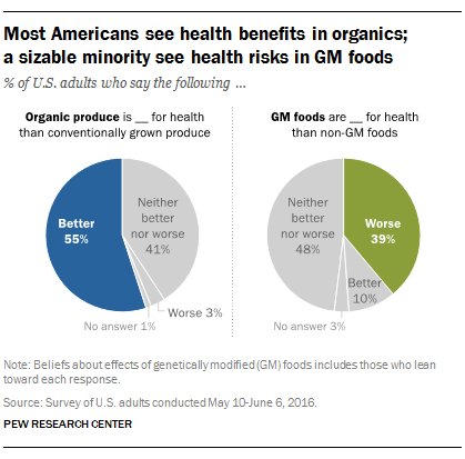 Divides over food science tied to personal concerns about eating, health  …