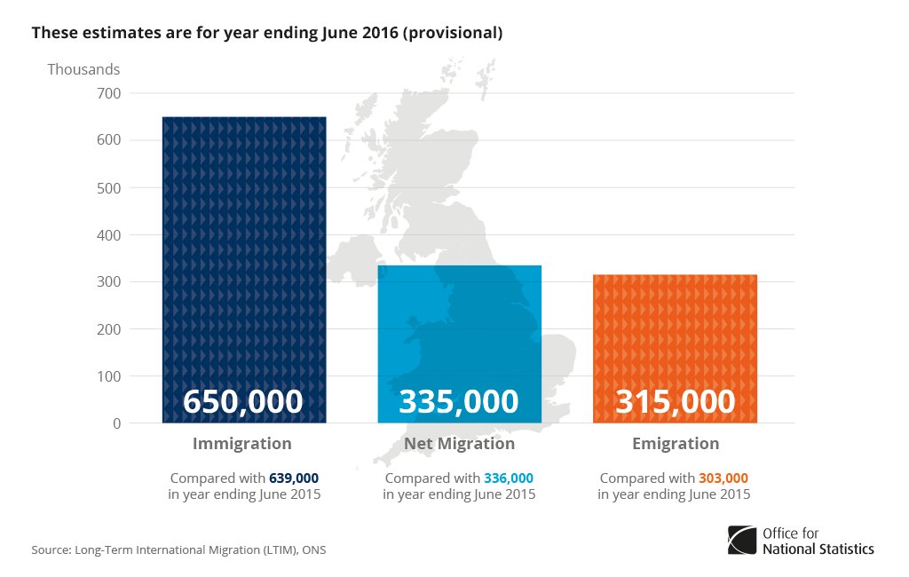 Net migration 335k in year to June 2016, close to last year’s high of 336k  …