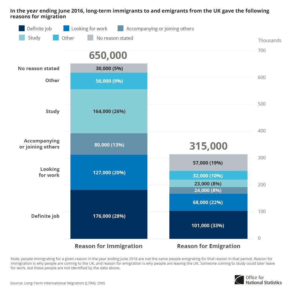 311k people immigrated for work year to June 2016, 163k to study  …
