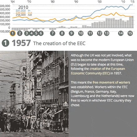 Explore 50 years of international migration to and from the UK in our interactiv…