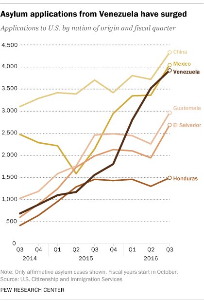 Venezuelan asylum applications to U.S. soar in 2016  …